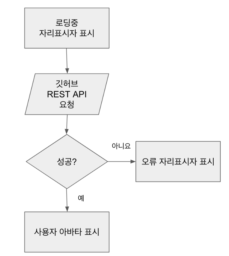 github avatar 구성 요소의 순서도